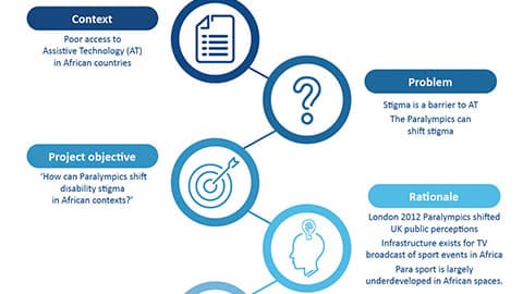 a step by step project model
