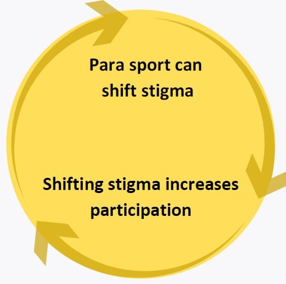 A circular diagram, text: Para sport can shift stigma  Shifting stigma increases participation 